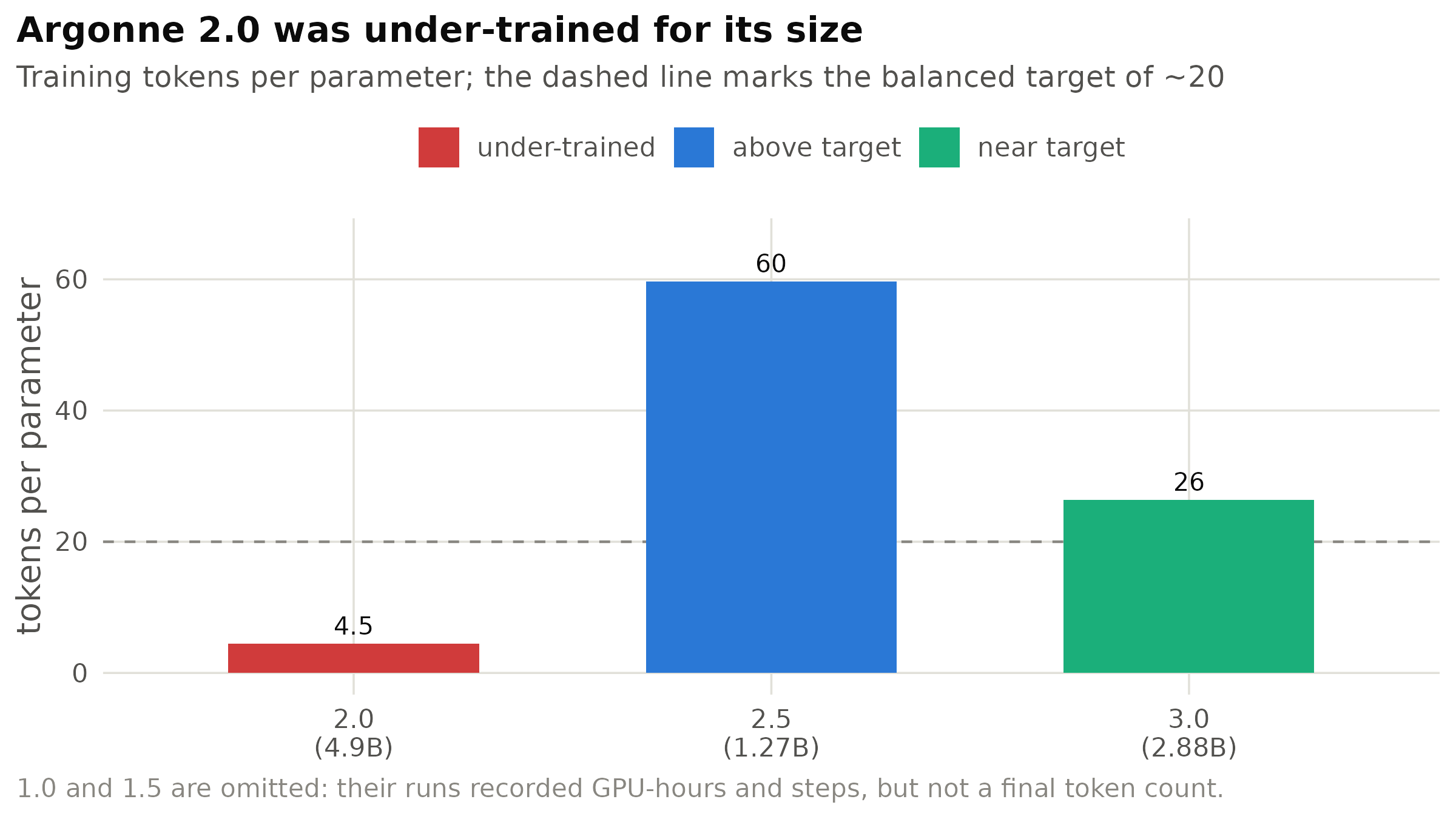 Training tokens per parameter for each model. The dashed line marks the approximate balanced target of 20. Argonne 2.0 was substantially under-trained; the deliberately smaller 2.5 was trained well beyond the target.